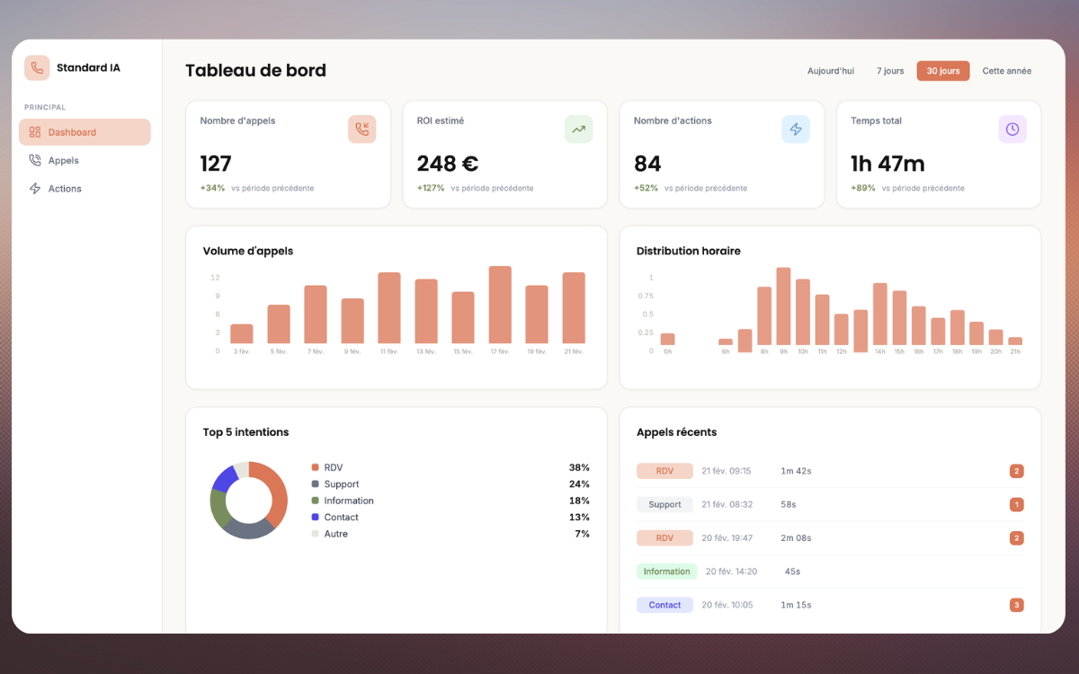 Tableau de bord analytique d'automatisation montrant les statistiques de performance et le temps économisé